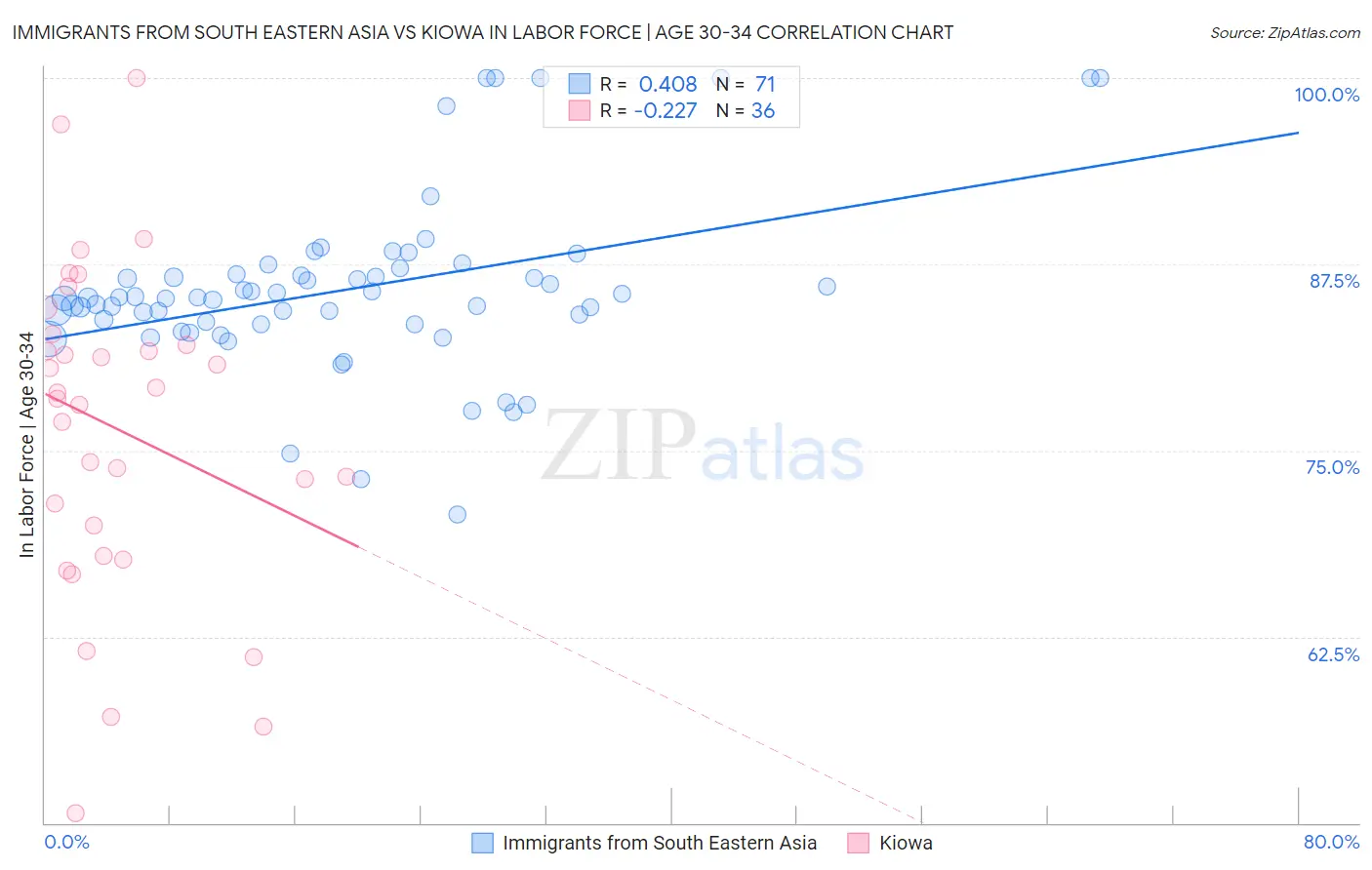 Immigrants from South Eastern Asia vs Kiowa In Labor Force | Age 30-34