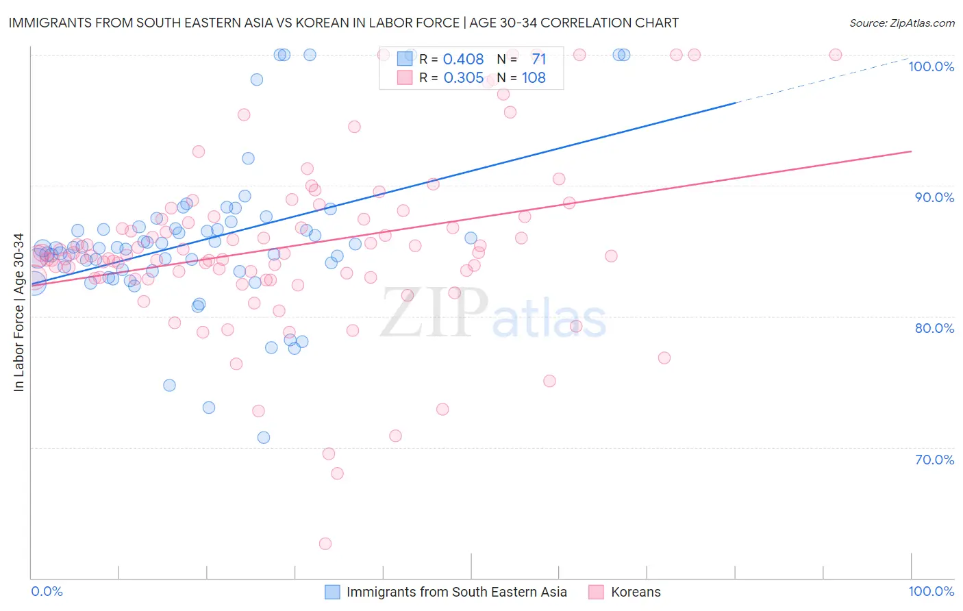 Immigrants from South Eastern Asia vs Korean In Labor Force | Age 30-34