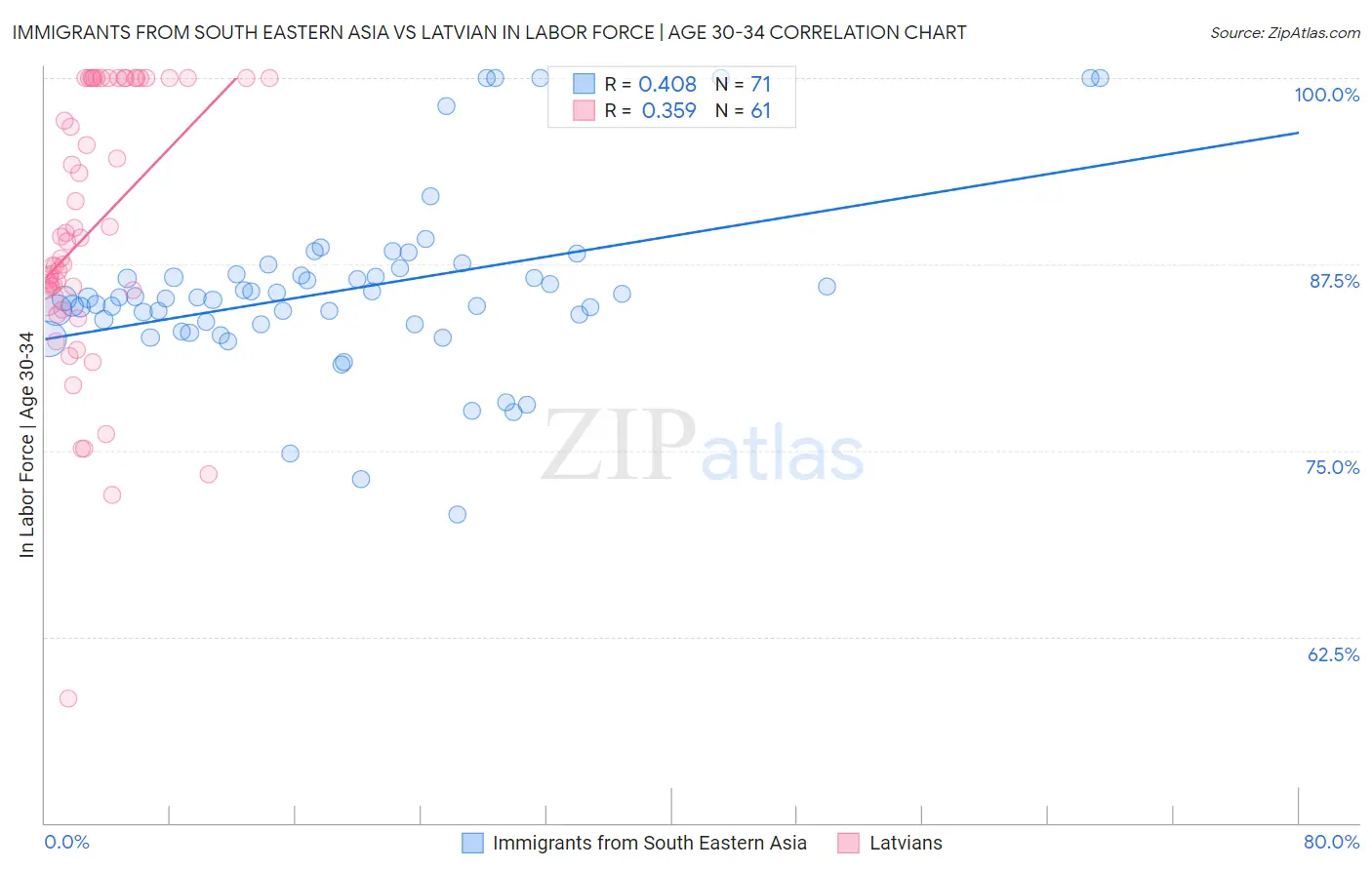 Immigrants from South Eastern Asia vs Latvian In Labor Force | Age 30-34
