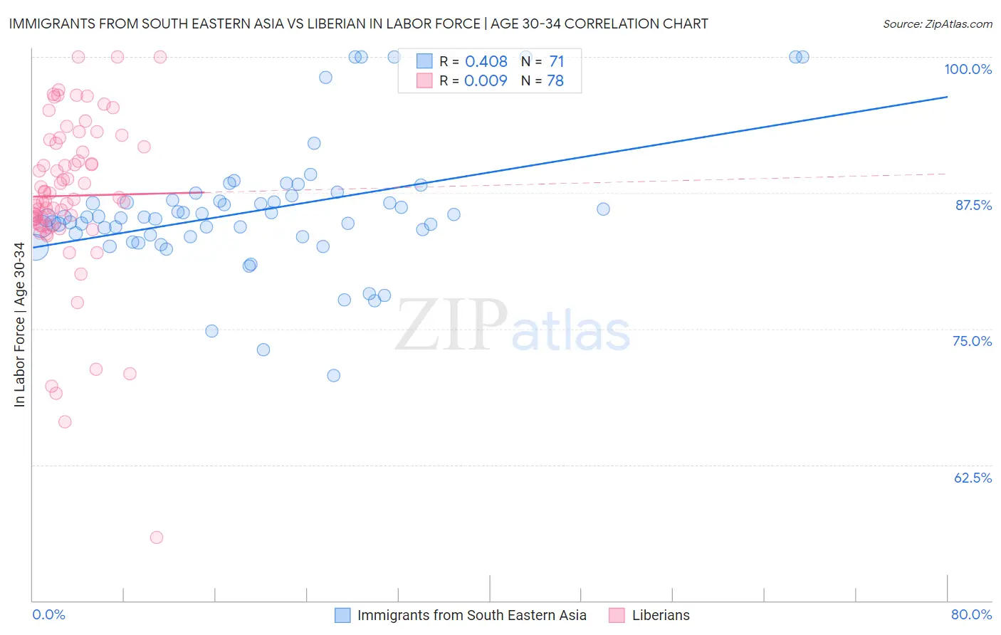 Immigrants from South Eastern Asia vs Liberian In Labor Force | Age 30-34