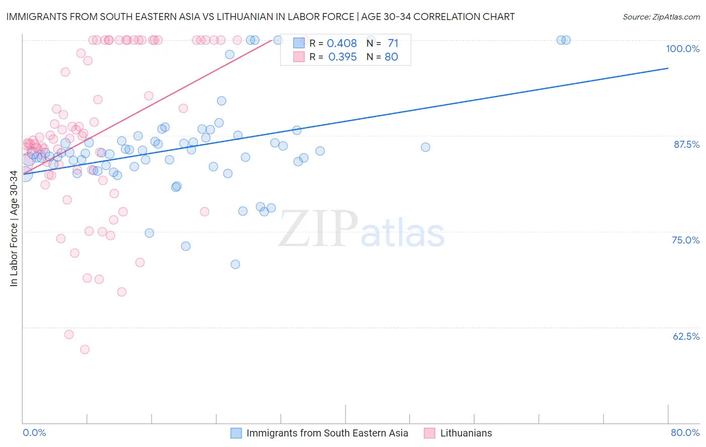 Immigrants from South Eastern Asia vs Lithuanian In Labor Force | Age 30-34