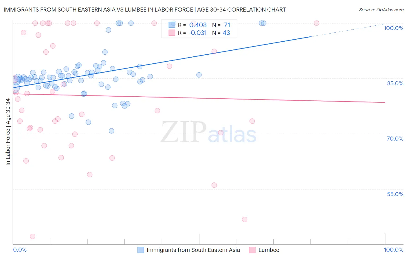 Immigrants from South Eastern Asia vs Lumbee In Labor Force | Age 30-34