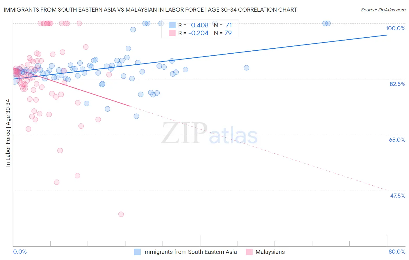 Immigrants from South Eastern Asia vs Malaysian In Labor Force | Age 30-34