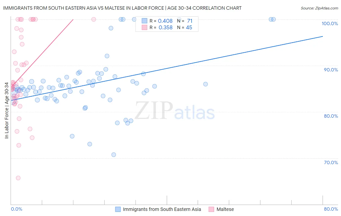 Immigrants from South Eastern Asia vs Maltese In Labor Force | Age 30-34