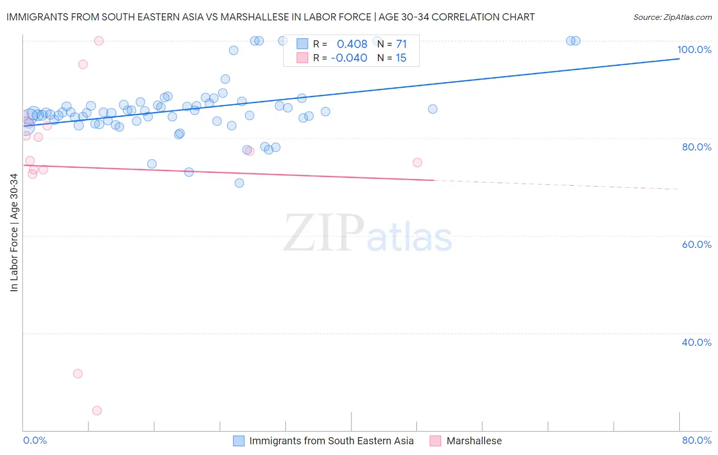 Immigrants from South Eastern Asia vs Marshallese In Labor Force | Age 30-34