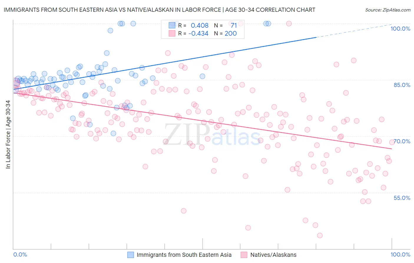 Immigrants from South Eastern Asia vs Native/Alaskan In Labor Force | Age 30-34