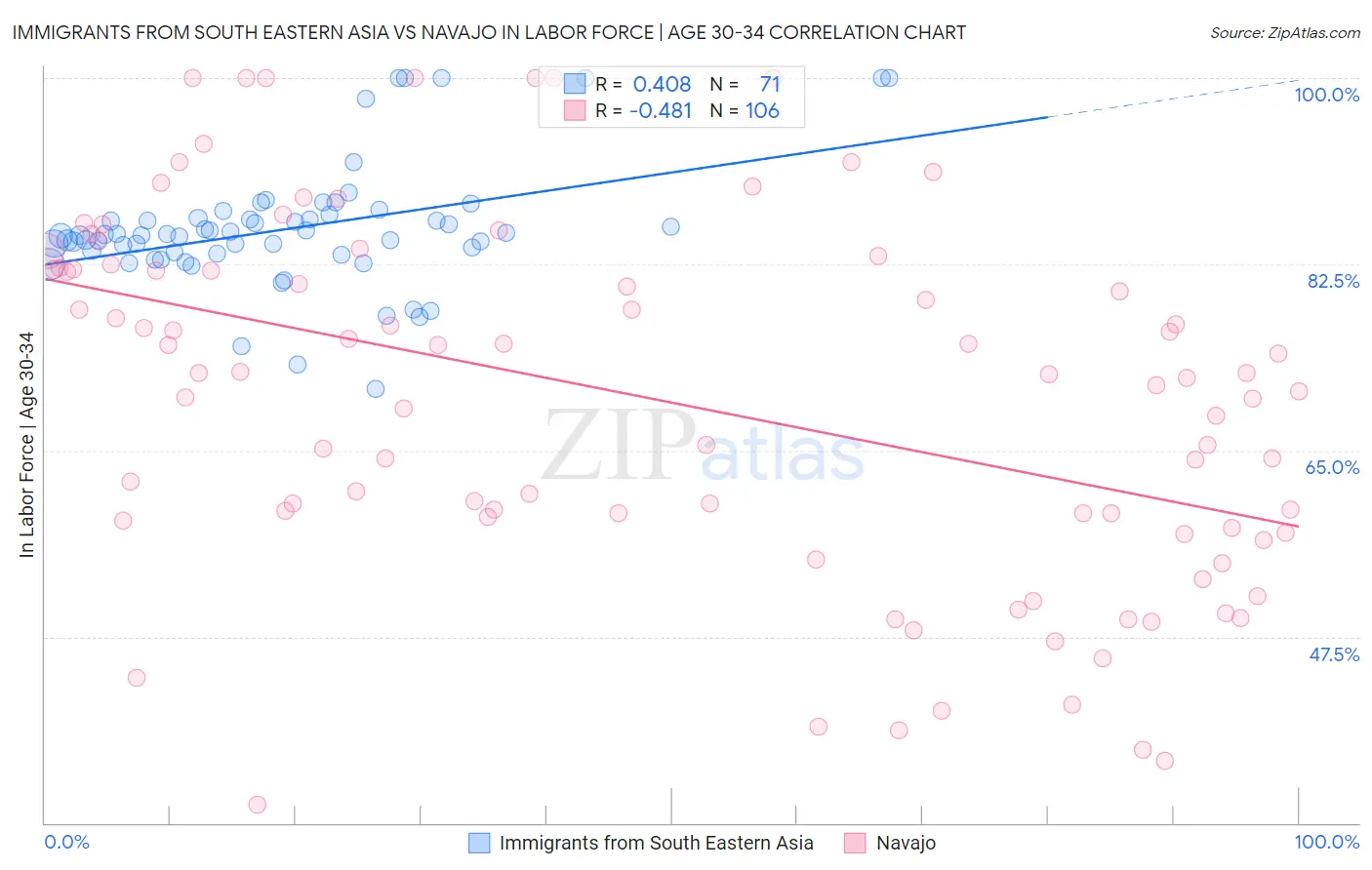 Immigrants from South Eastern Asia vs Navajo In Labor Force | Age 30-34
