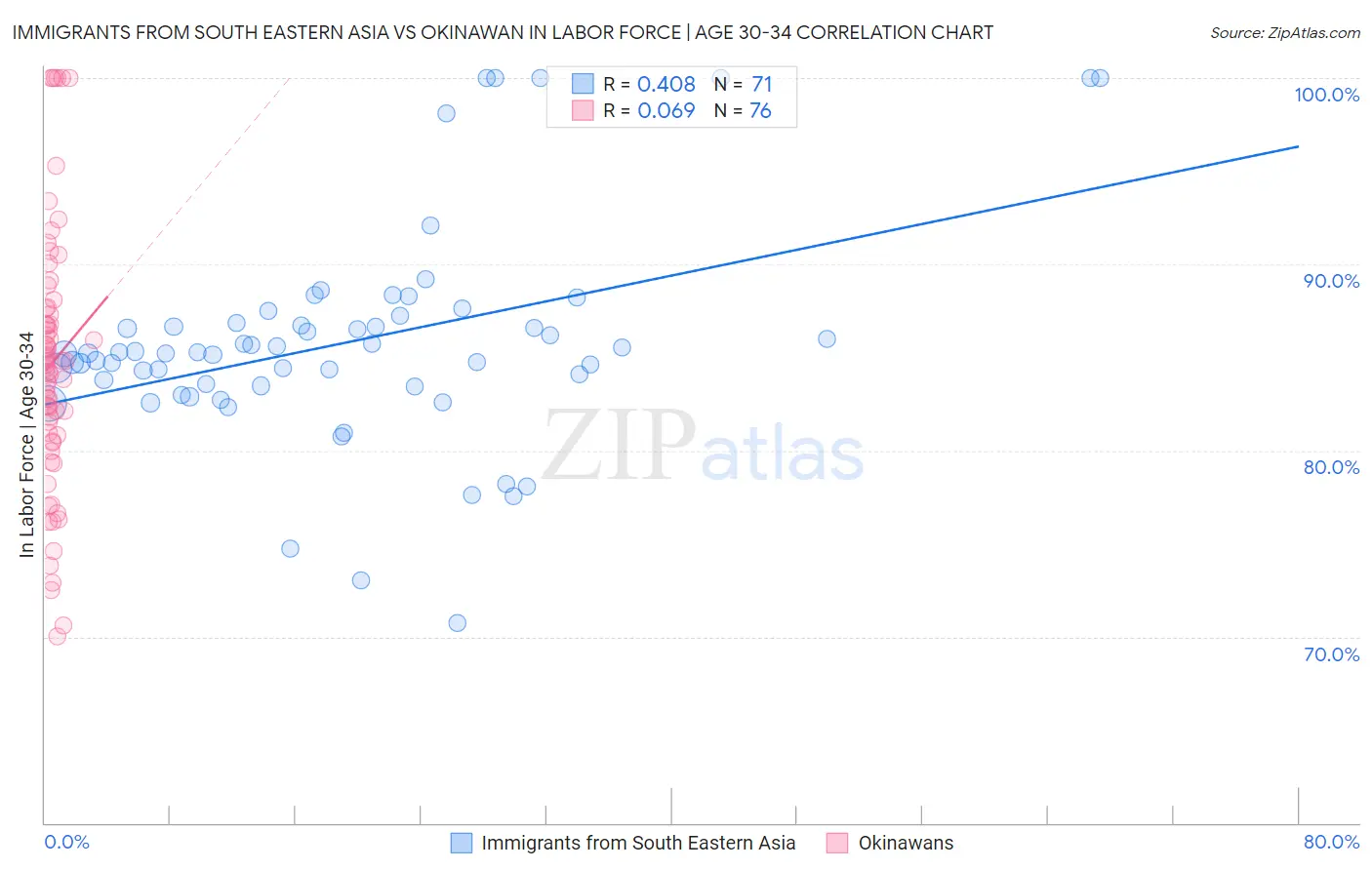 Immigrants from South Eastern Asia vs Okinawan In Labor Force | Age 30-34