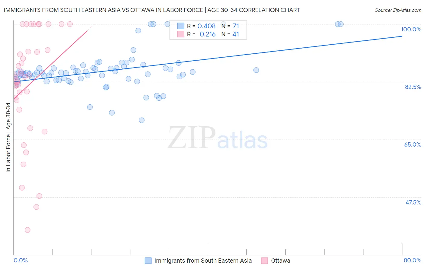 Immigrants from South Eastern Asia vs Ottawa In Labor Force | Age 30-34