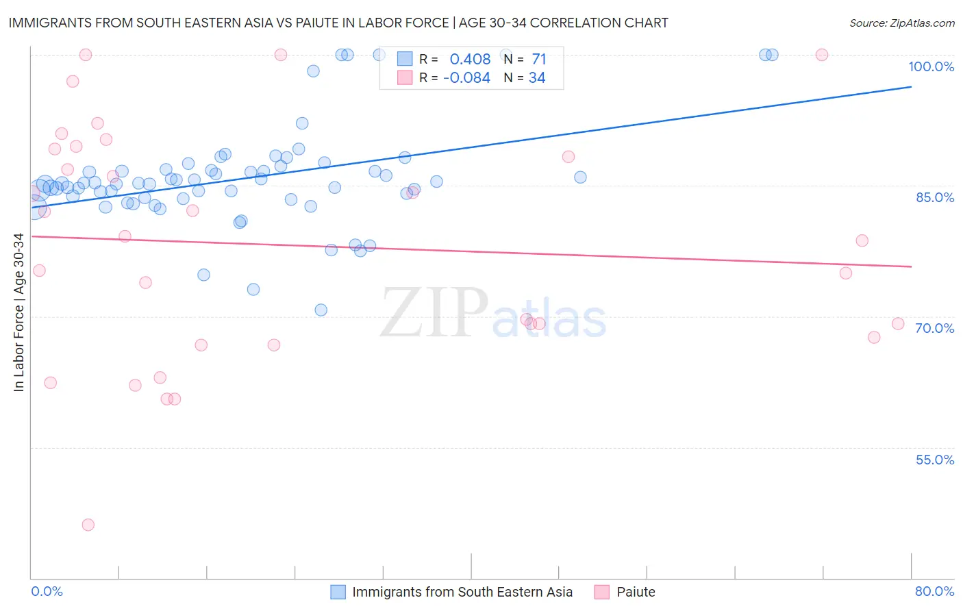 Immigrants from South Eastern Asia vs Paiute In Labor Force | Age 30-34