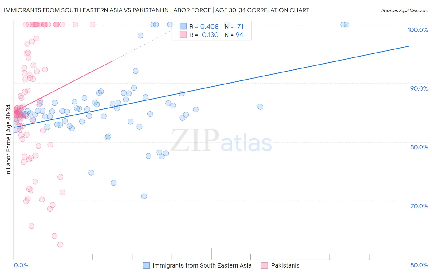 Immigrants from South Eastern Asia vs Pakistani In Labor Force | Age 30-34