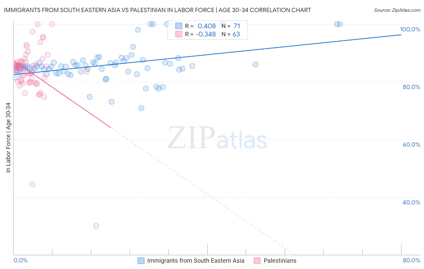 Immigrants from South Eastern Asia vs Palestinian In Labor Force | Age 30-34