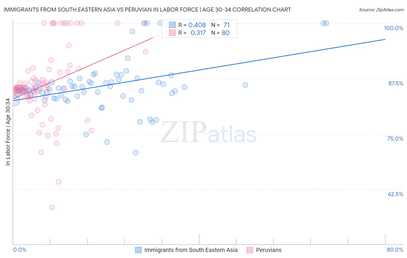 Immigrants from South Eastern Asia vs Peruvian In Labor Force | Age 30-34