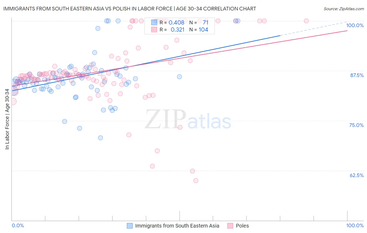 Immigrants from South Eastern Asia vs Polish In Labor Force | Age 30-34