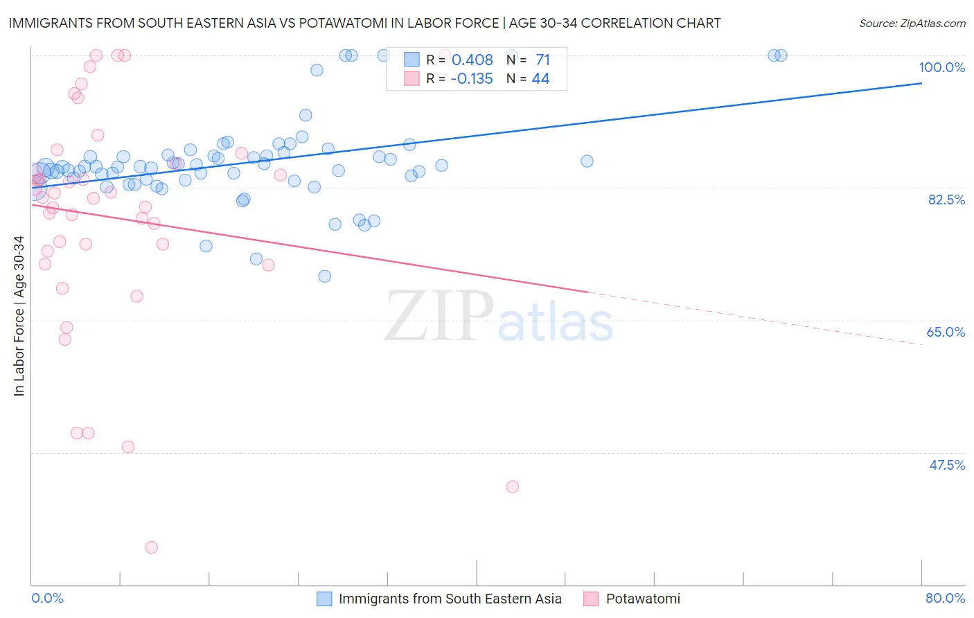 Immigrants from South Eastern Asia vs Potawatomi In Labor Force | Age 30-34