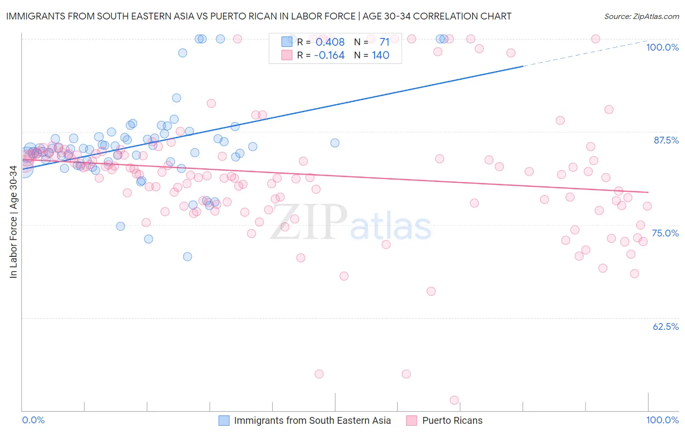 Immigrants from South Eastern Asia vs Puerto Rican In Labor Force | Age 30-34