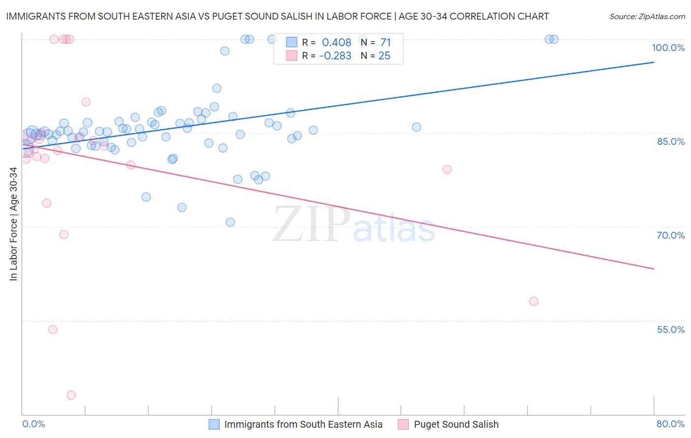 Immigrants from South Eastern Asia vs Puget Sound Salish In Labor Force | Age 30-34