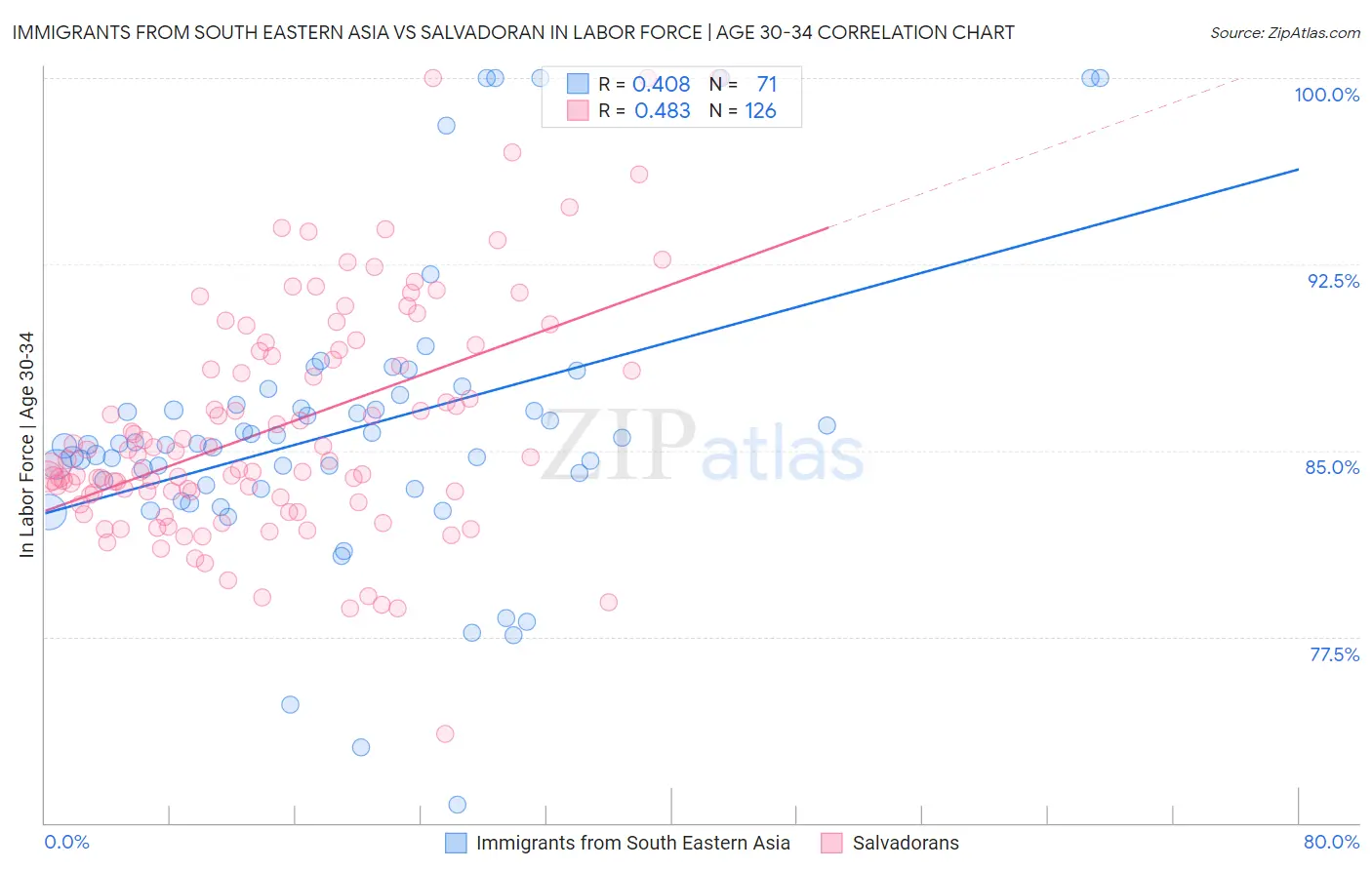 Immigrants from South Eastern Asia vs Salvadoran In Labor Force | Age 30-34