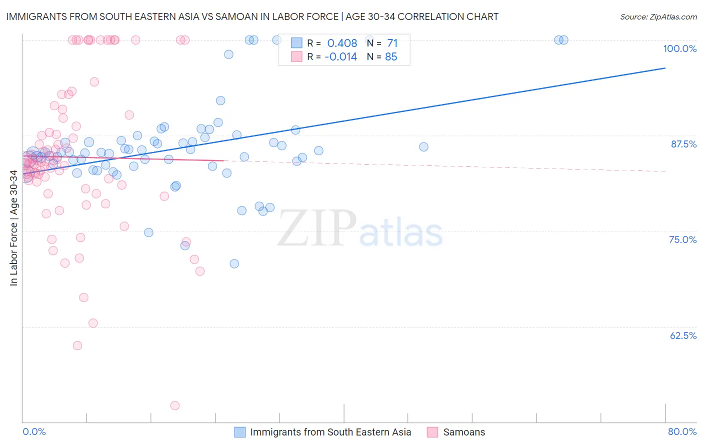 Immigrants from South Eastern Asia vs Samoan In Labor Force | Age 30-34