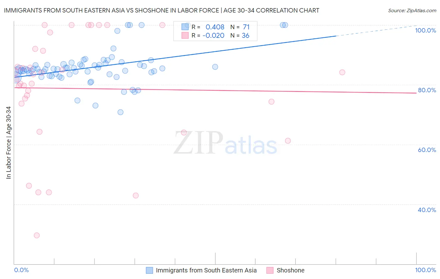 Immigrants from South Eastern Asia vs Shoshone In Labor Force | Age 30-34