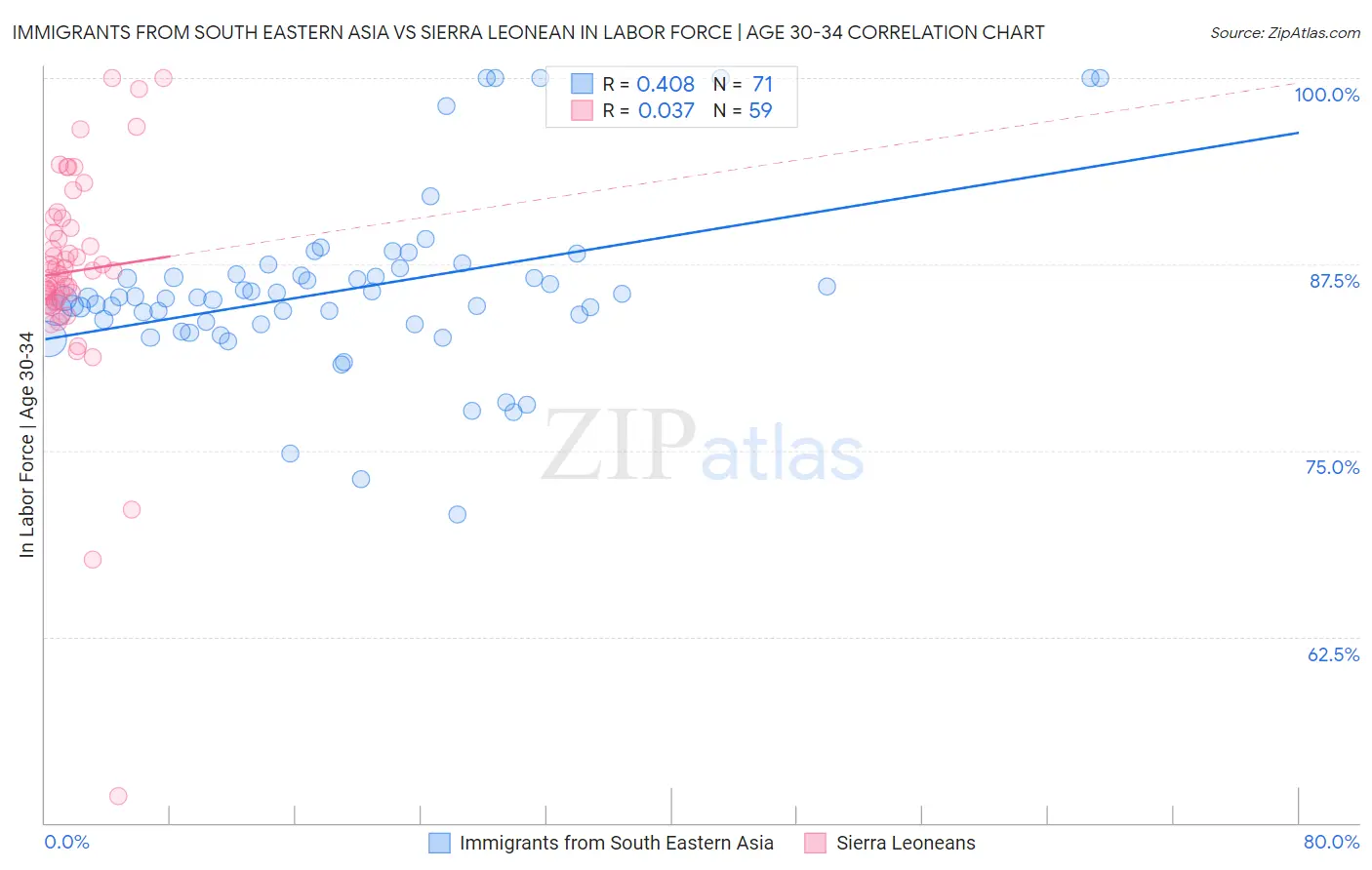 Immigrants from South Eastern Asia vs Sierra Leonean In Labor Force | Age 30-34