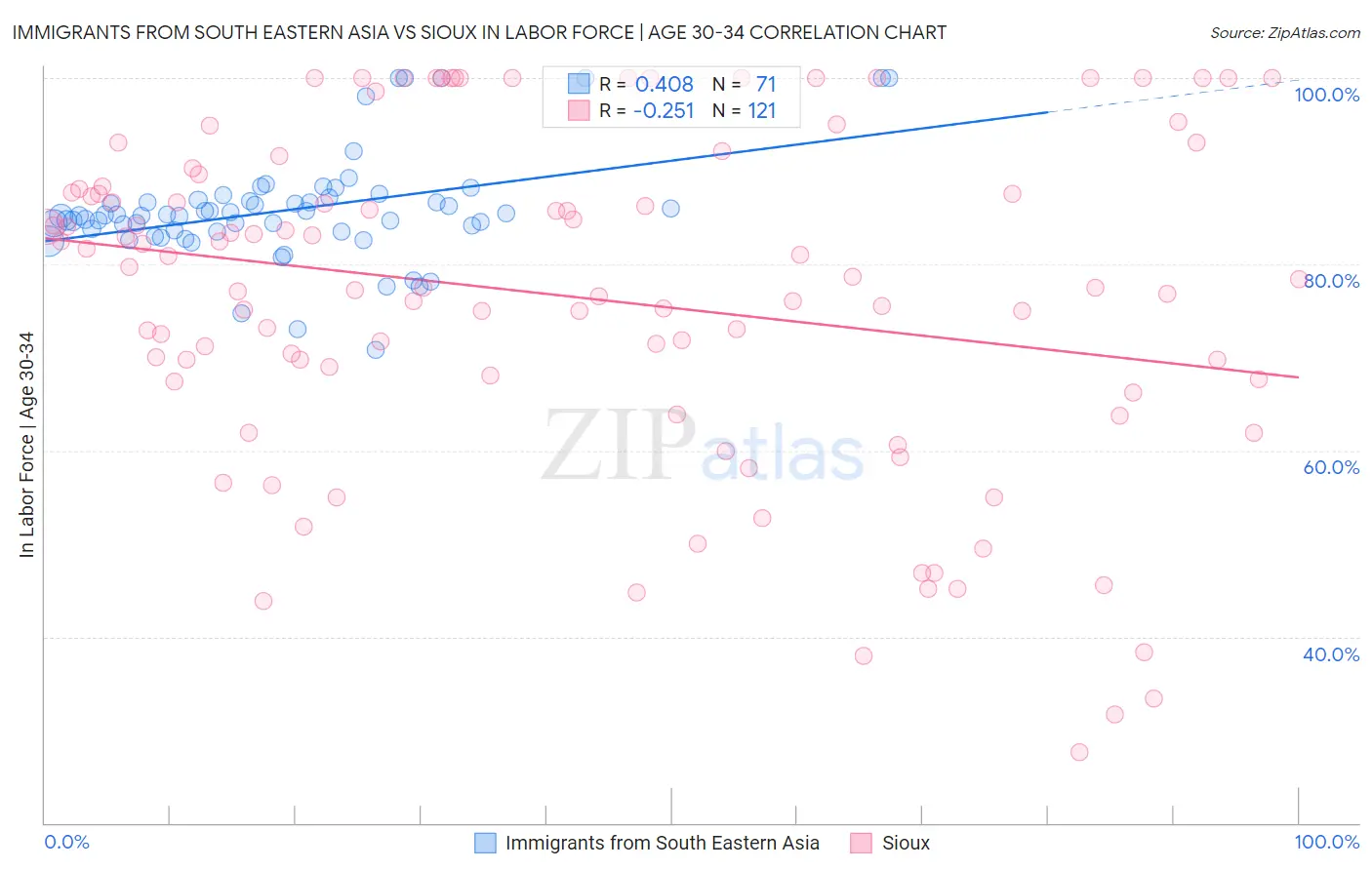 Immigrants from South Eastern Asia vs Sioux In Labor Force | Age 30-34