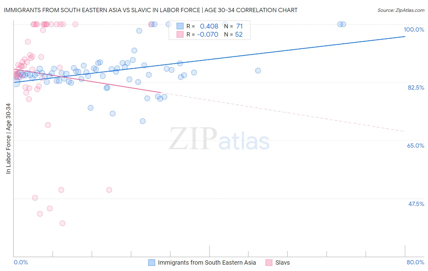Immigrants from South Eastern Asia vs Slavic In Labor Force | Age 30-34
