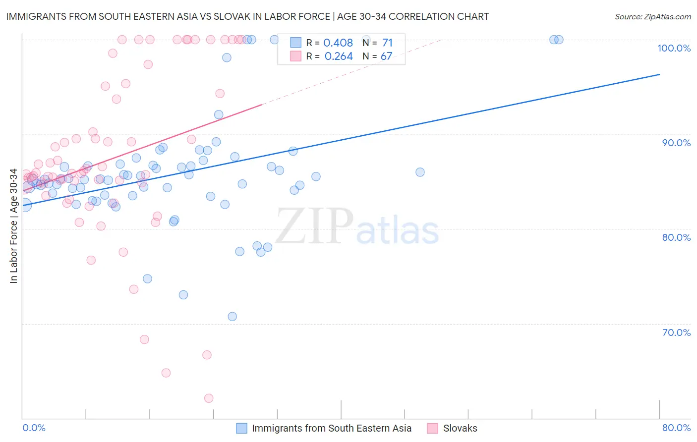 Immigrants from South Eastern Asia vs Slovak In Labor Force | Age 30-34