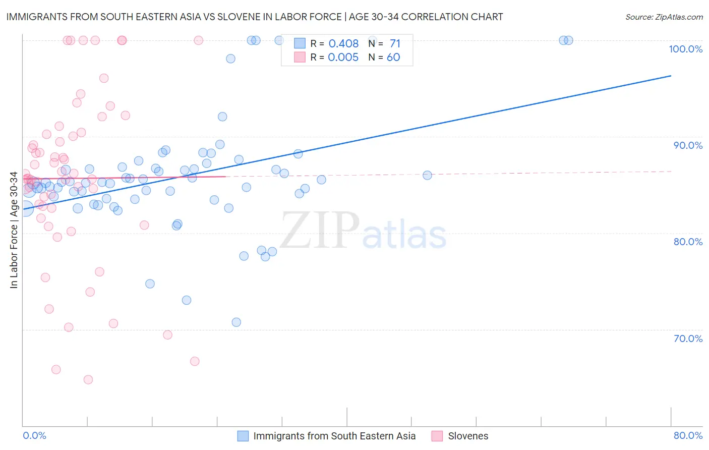 Immigrants from South Eastern Asia vs Slovene In Labor Force | Age 30-34
