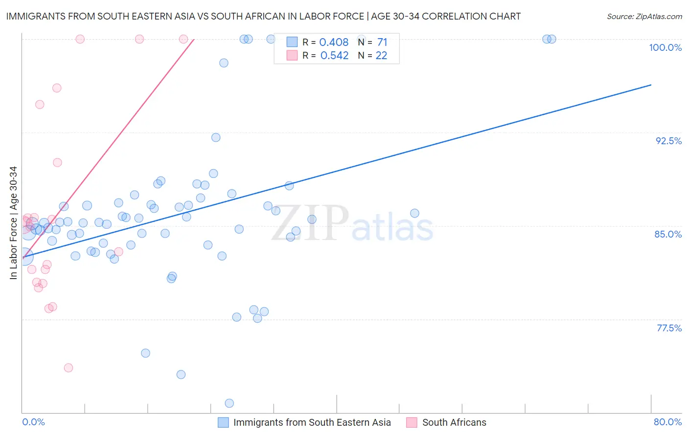 Immigrants from South Eastern Asia vs South African In Labor Force | Age 30-34
