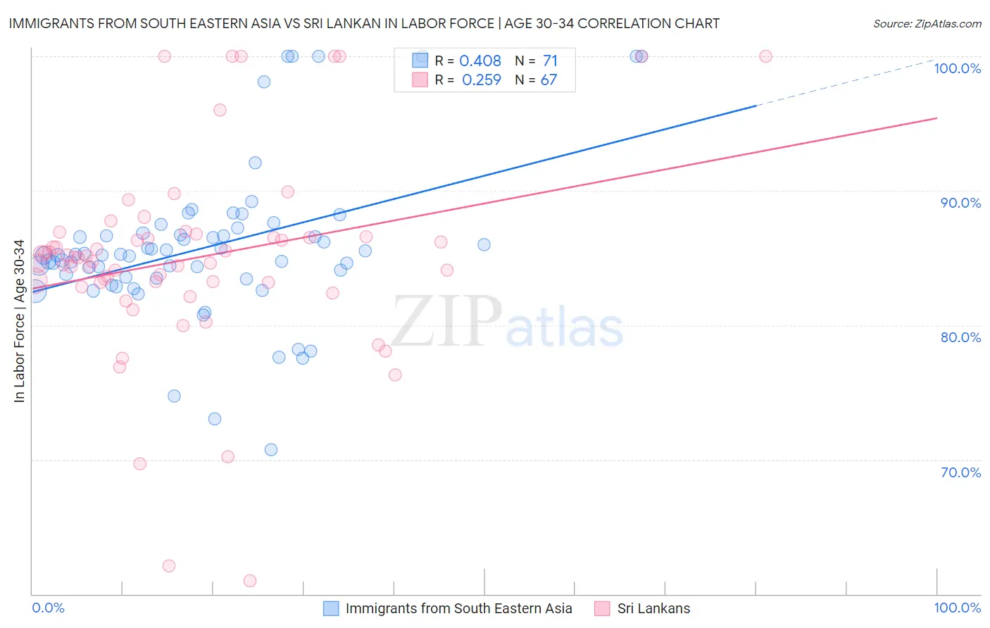 Immigrants from South Eastern Asia vs Sri Lankan In Labor Force | Age 30-34