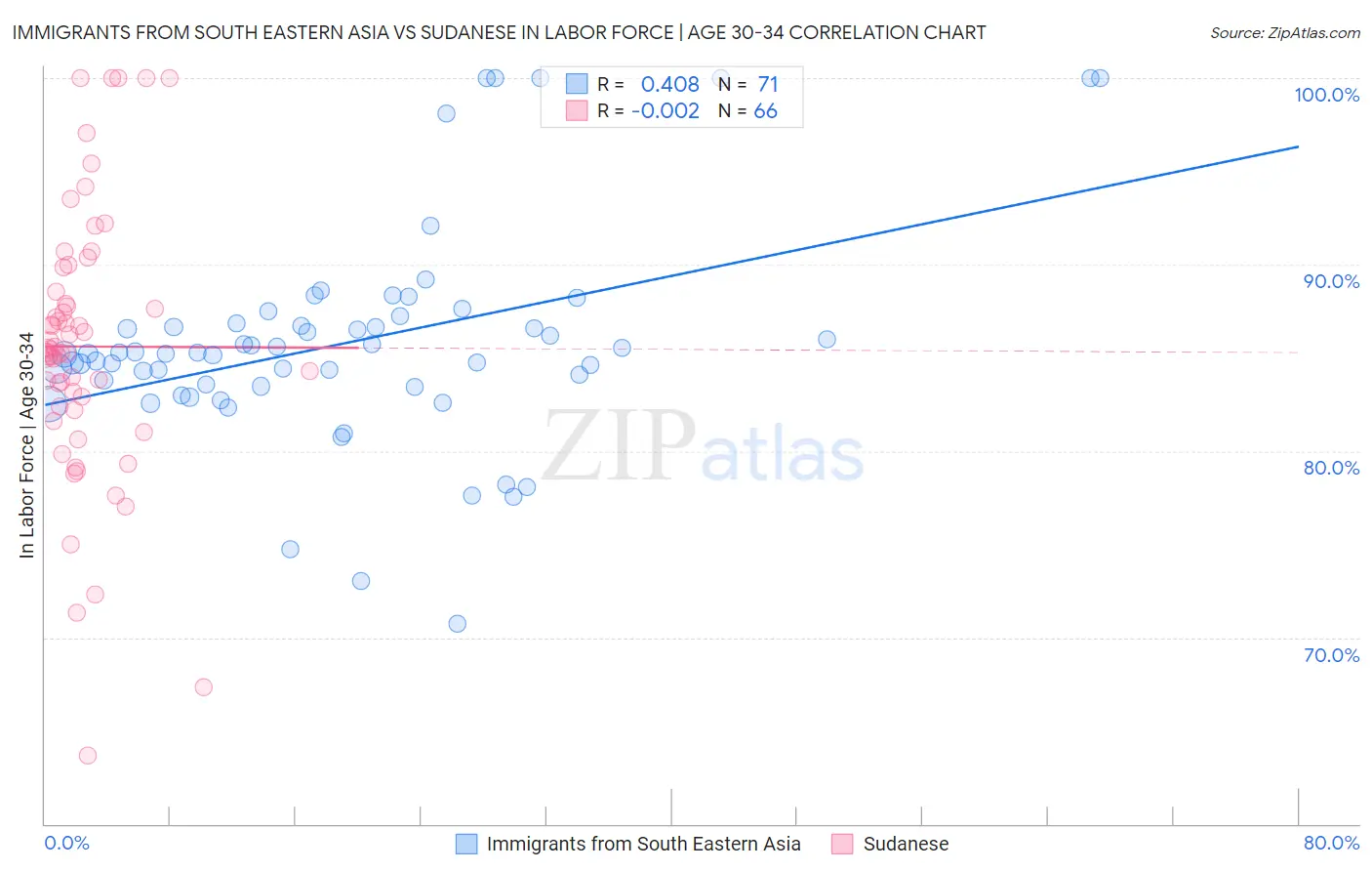 Immigrants from South Eastern Asia vs Sudanese In Labor Force | Age 30-34