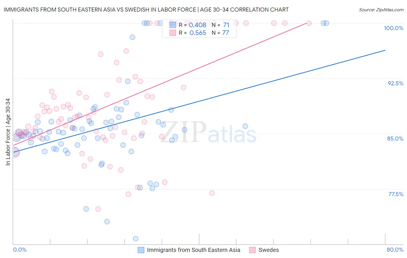 Immigrants from South Eastern Asia vs Swedish In Labor Force | Age 30-34