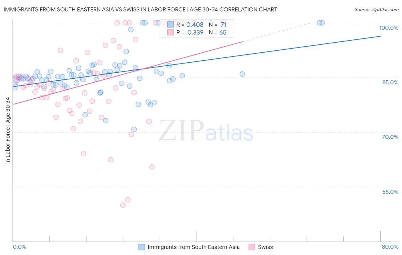 Immigrants from South Eastern Asia vs Swiss In Labor Force | Age 30-34