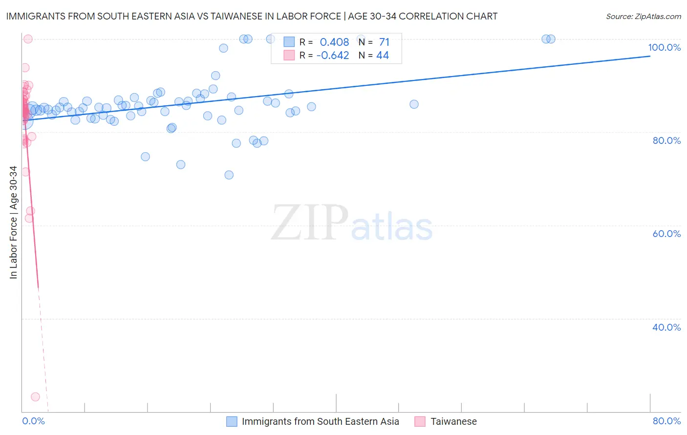 Immigrants from South Eastern Asia vs Taiwanese In Labor Force | Age 30-34