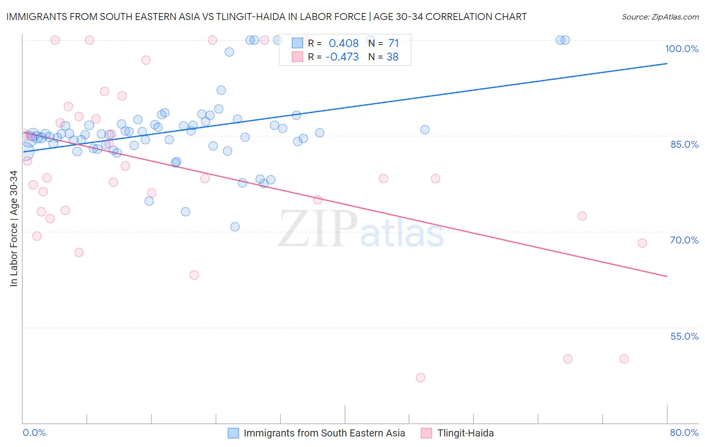 Immigrants from South Eastern Asia vs Tlingit-Haida In Labor Force | Age 30-34