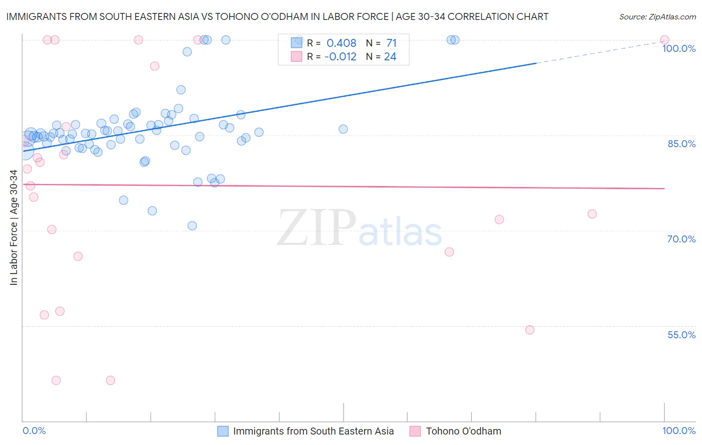 Immigrants from South Eastern Asia vs Tohono O'odham In Labor Force | Age 30-34
