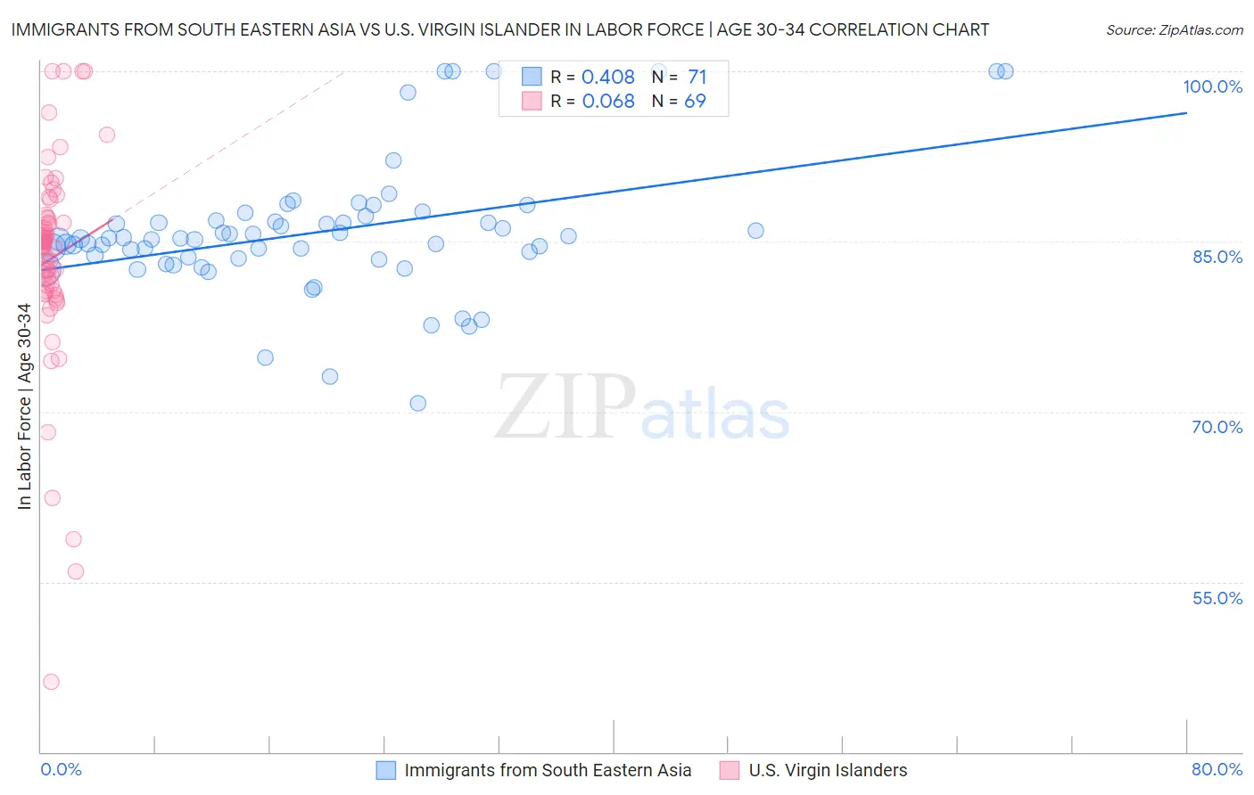 Immigrants from South Eastern Asia vs U.S. Virgin Islander In Labor Force | Age 30-34