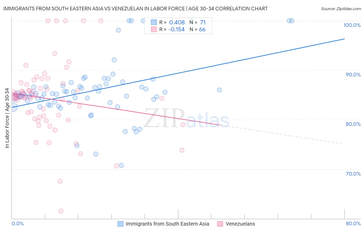 Immigrants from South Eastern Asia vs Venezuelan In Labor Force | Age 30-34