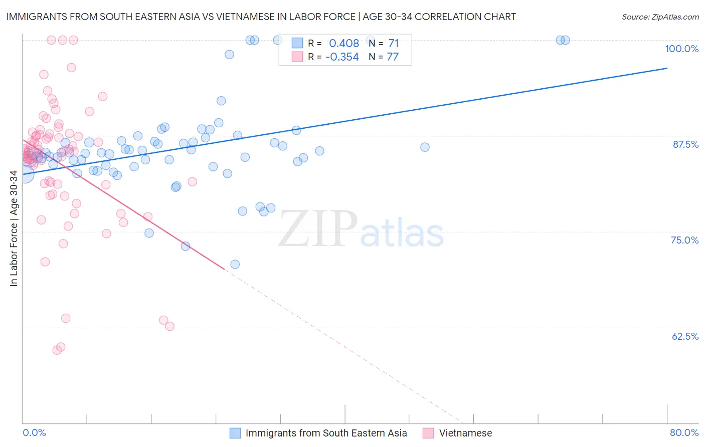Immigrants from South Eastern Asia vs Vietnamese In Labor Force | Age 30-34