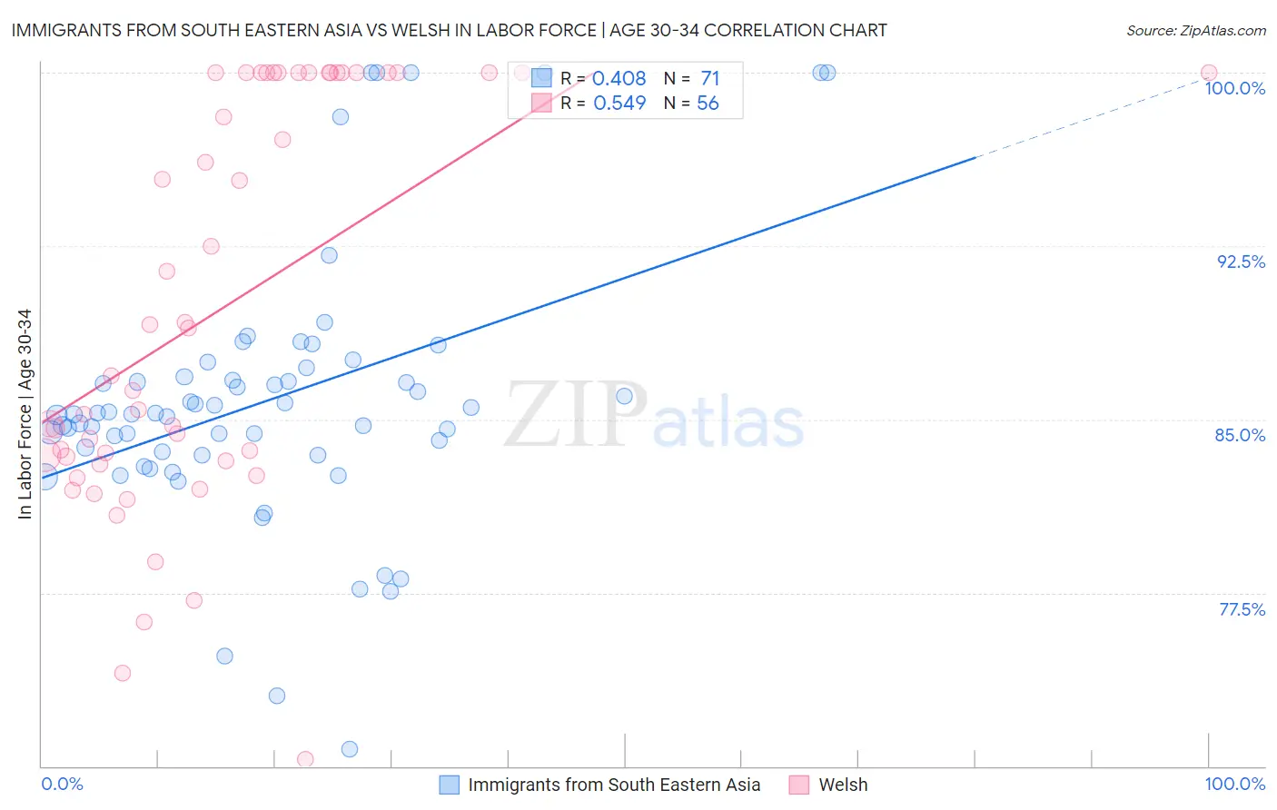 Immigrants from South Eastern Asia vs Welsh In Labor Force | Age 30-34