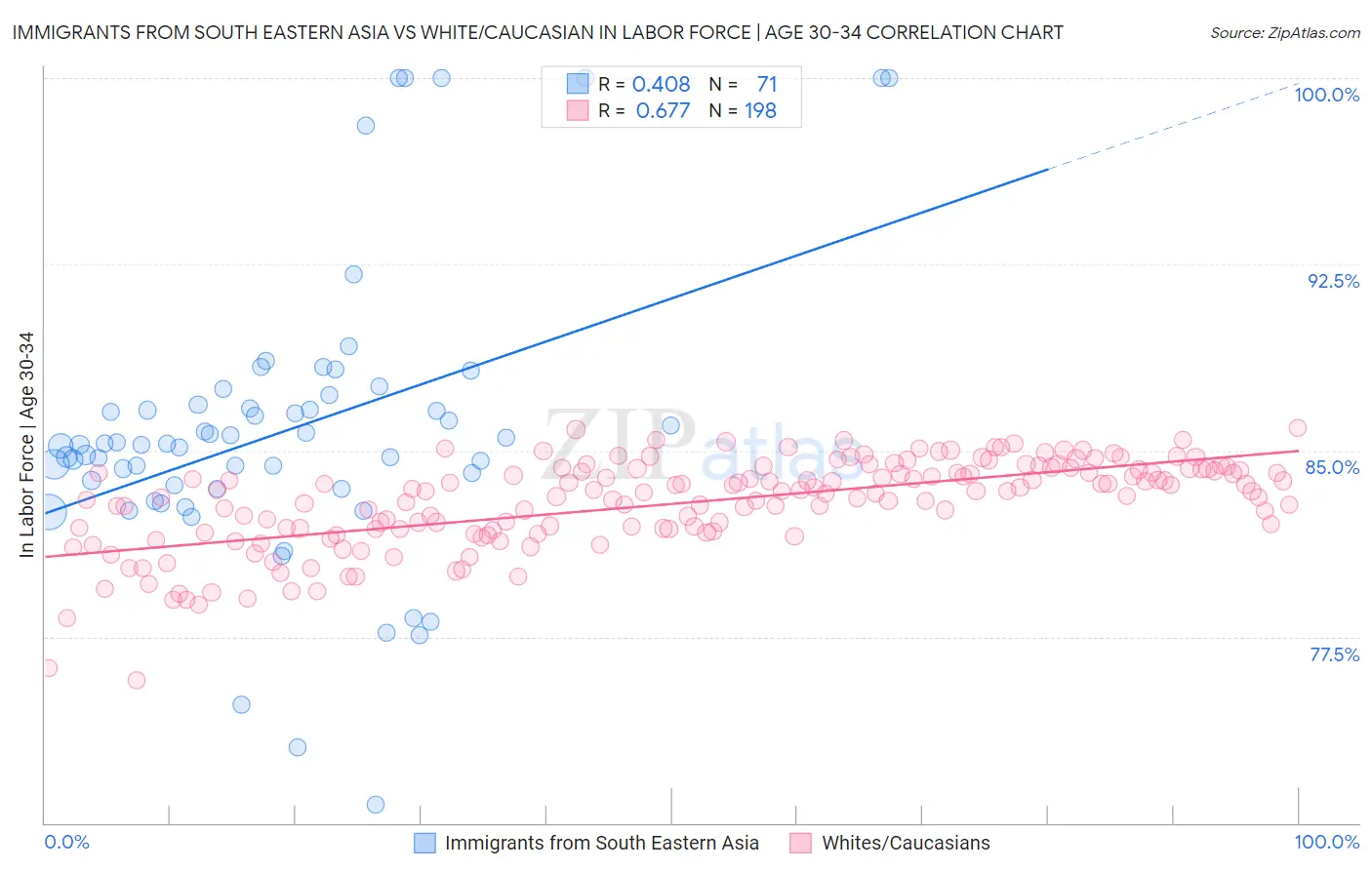 Immigrants from South Eastern Asia vs White/Caucasian In Labor Force | Age 30-34