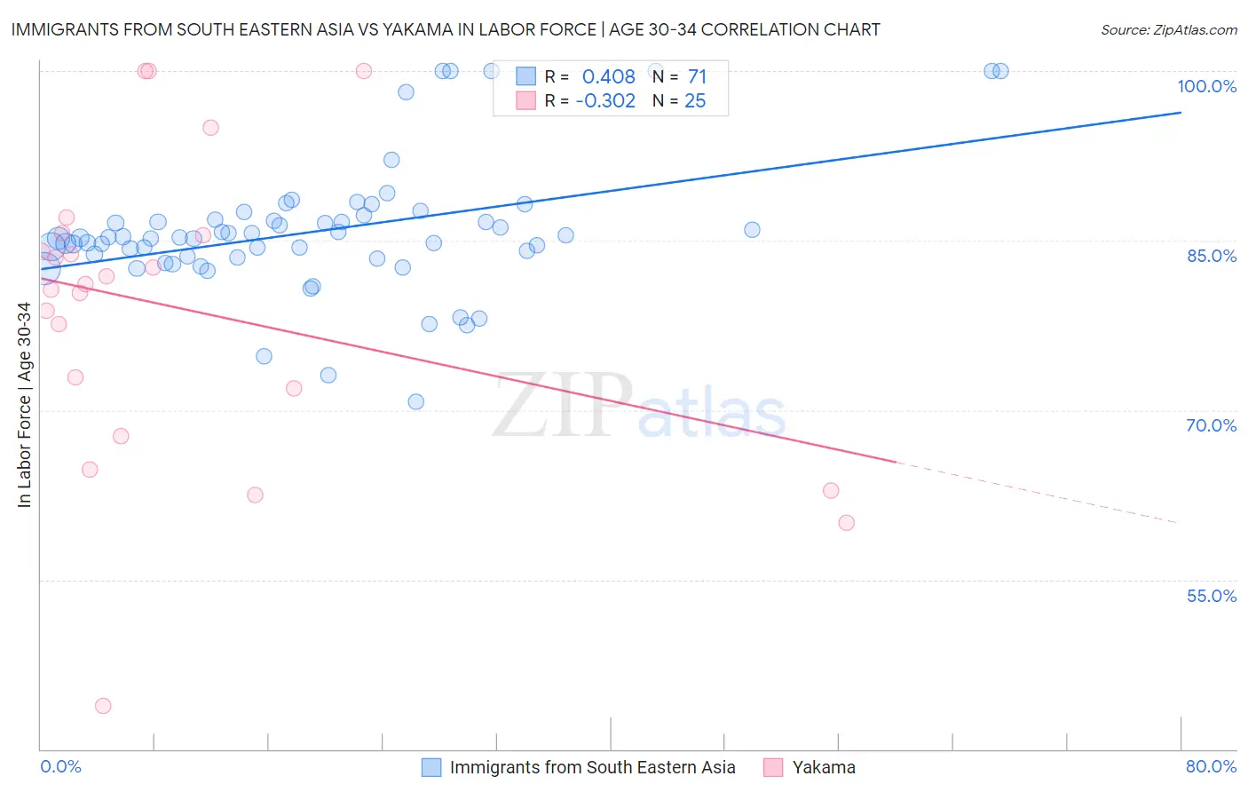 Immigrants from South Eastern Asia vs Yakama In Labor Force | Age 30-34