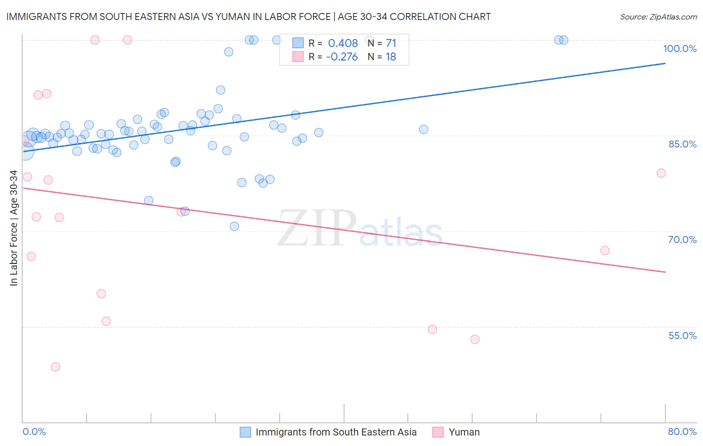 Immigrants from South Eastern Asia vs Yuman In Labor Force | Age 30-34