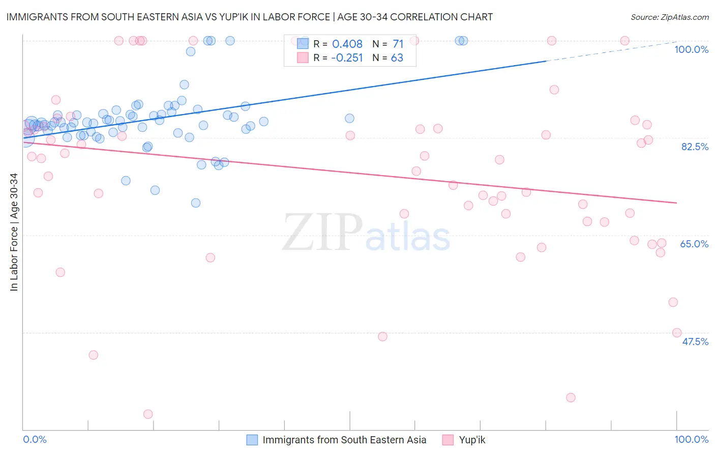 Immigrants from South Eastern Asia vs Yup'ik In Labor Force | Age 30-34