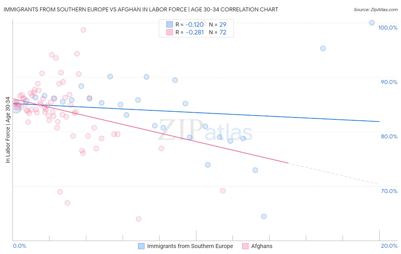 Immigrants from Southern Europe vs Afghan In Labor Force | Age 30-34