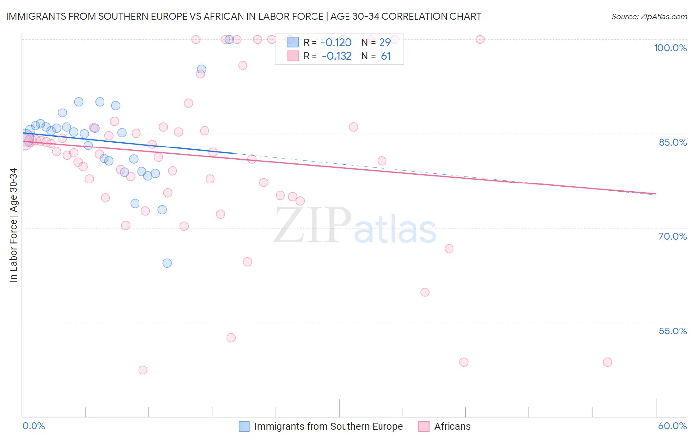 Immigrants from Southern Europe vs African In Labor Force | Age 30-34