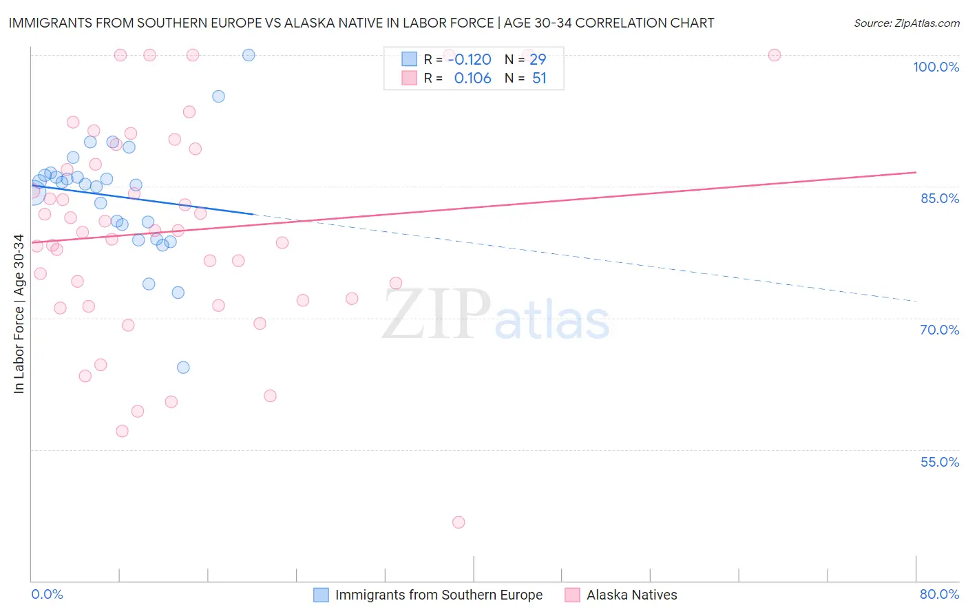 Immigrants from Southern Europe vs Alaska Native In Labor Force | Age 30-34
