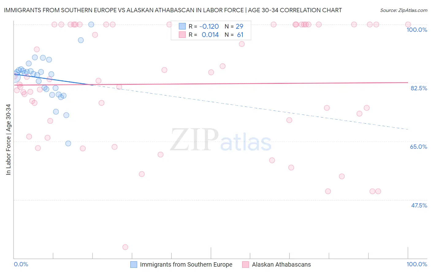 Immigrants from Southern Europe vs Alaskan Athabascan In Labor Force | Age 30-34