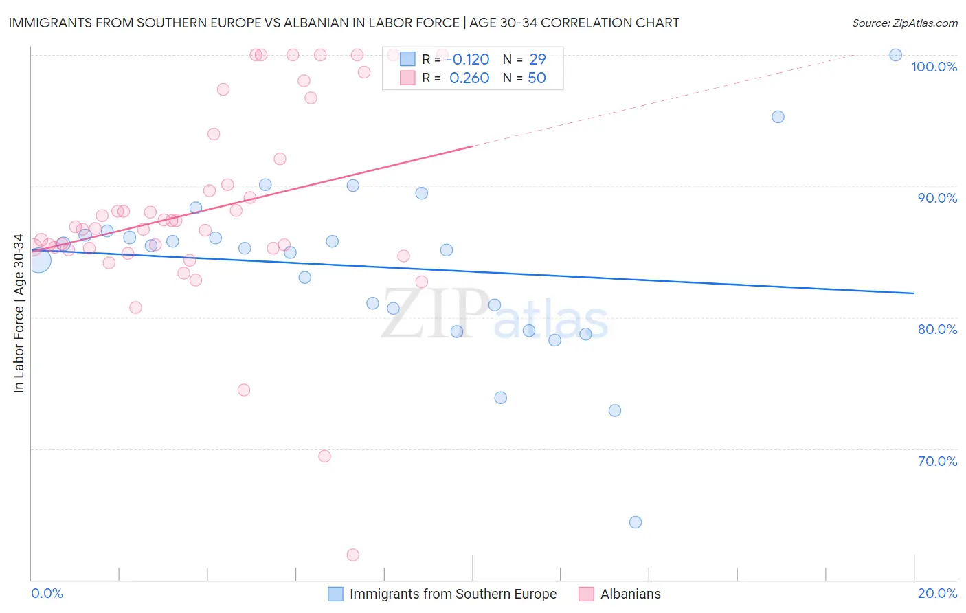 Immigrants from Southern Europe vs Albanian In Labor Force | Age 30-34